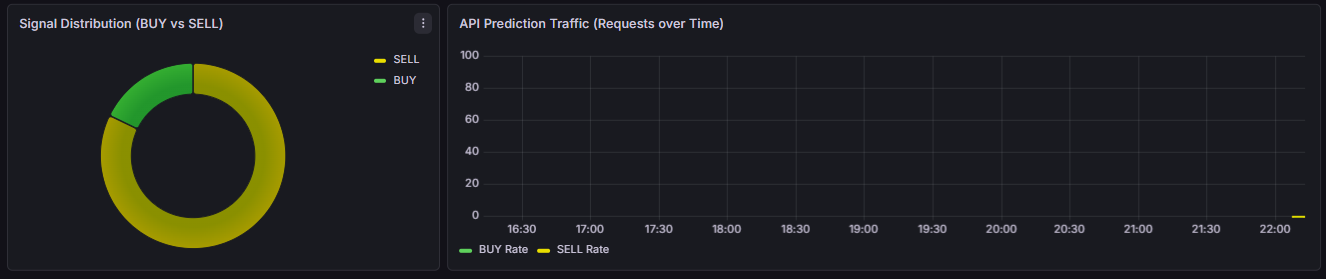 Grafana stat panels for total predictions, BUY and SELL counts, ratio and average confidence, above a per-ticker confidence bar chart.