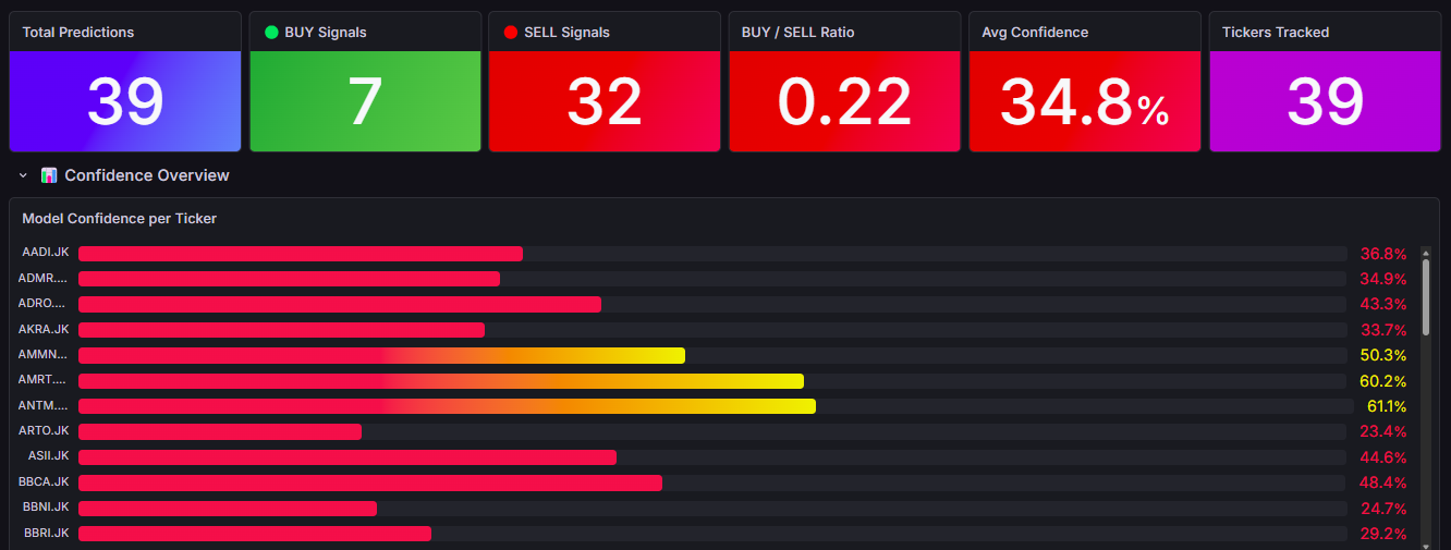 Grafana panel with a BUY versus SELL signal distribution donut chart beside an API prediction traffic time series.